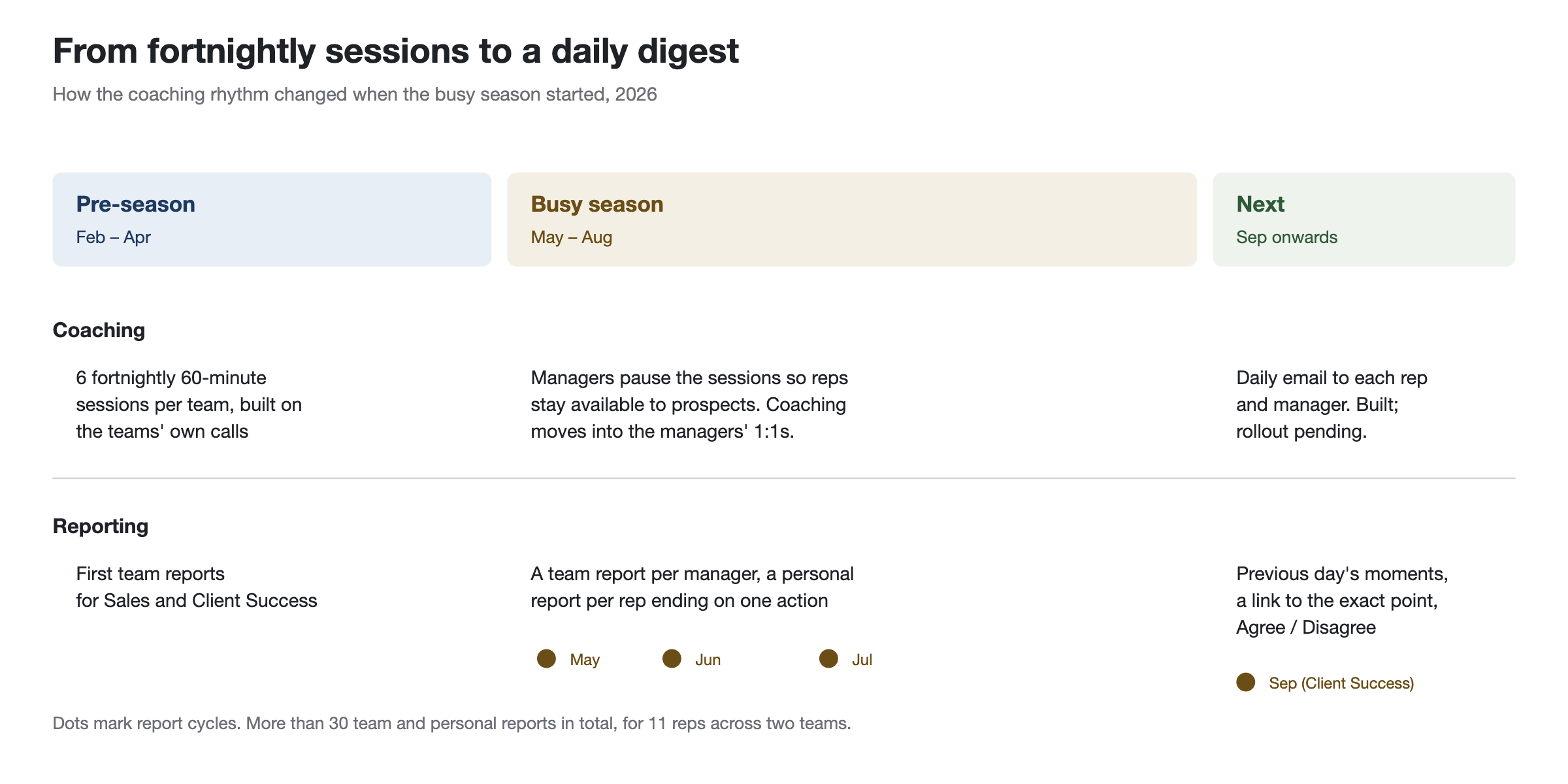 From fortnightly sessions to a daily digest