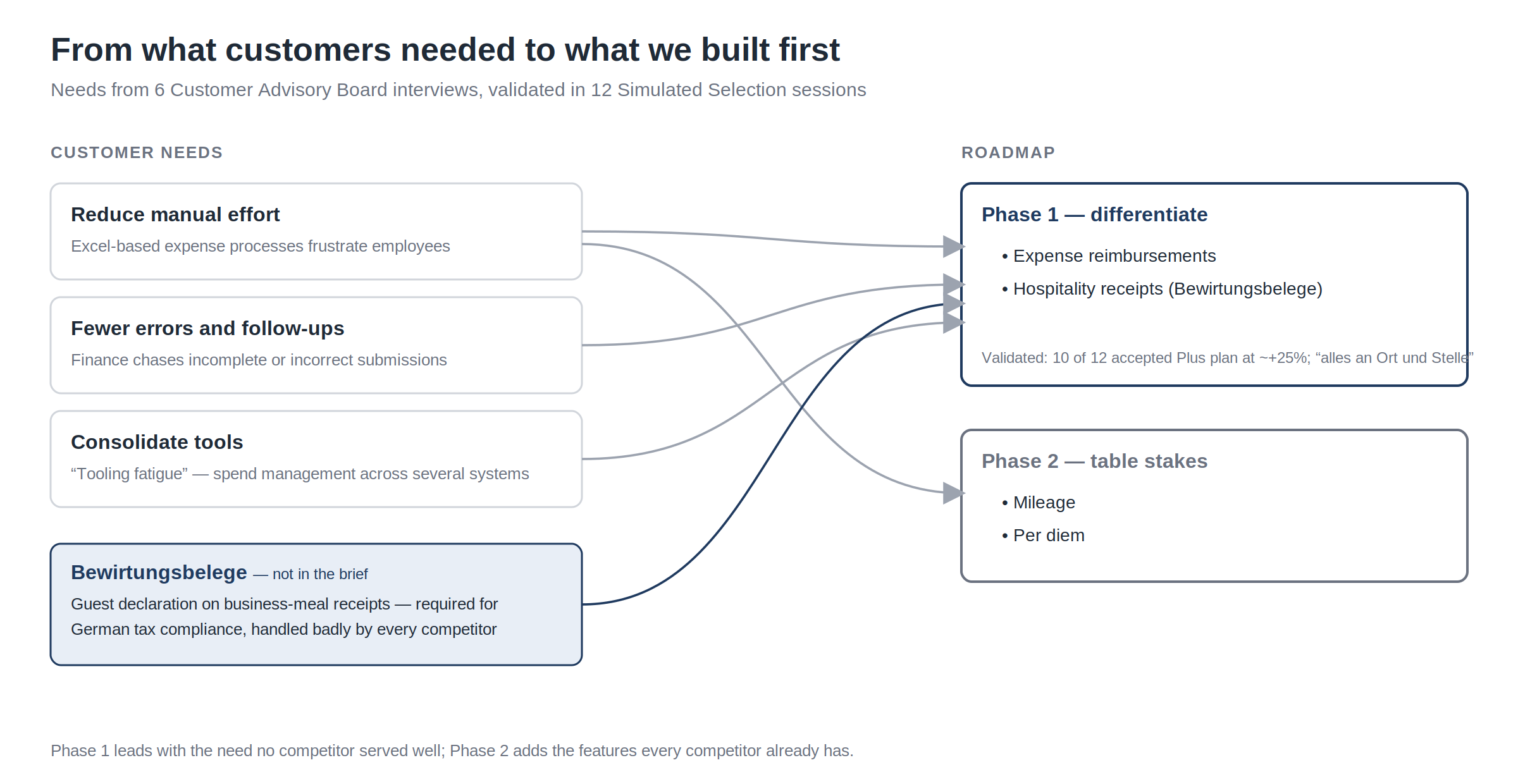 evidence-3-needs-to-roadmap.png