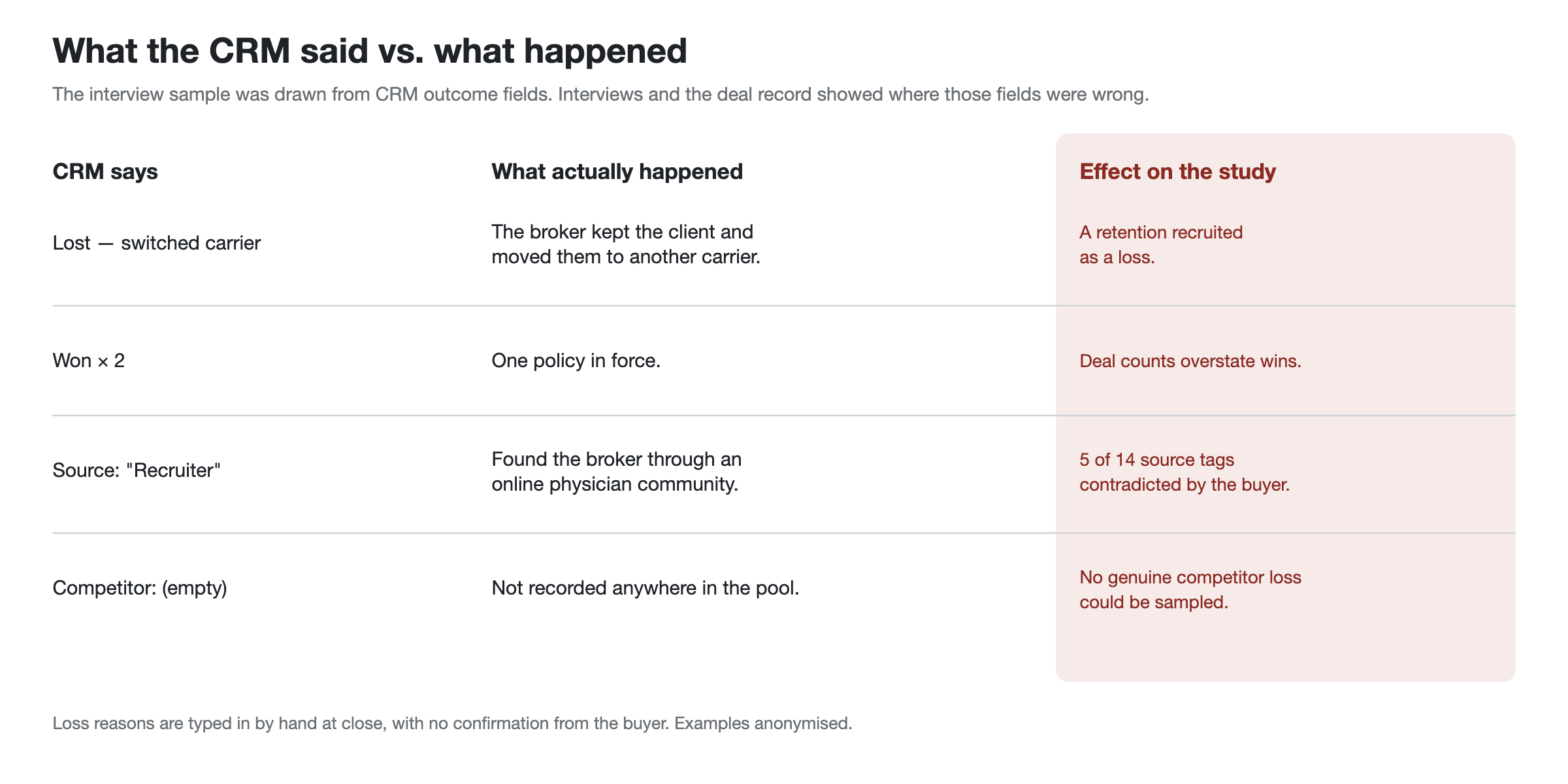 What the CRM said vs what happened